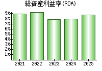 総資産利益率(ROA)