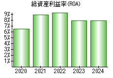 総資産利益率(ROA)