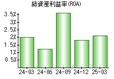 総資産利益率(ROA)