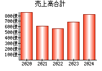 売上高合計