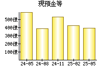 現預金等