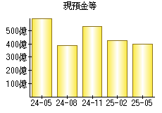 現預金等