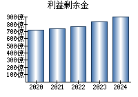 利益剰余金