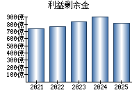 利益剰余金