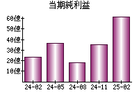 当期純利益