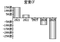 営業活動によるキャッシュフロー