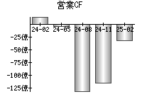 営業活動によるキャッシュフロー