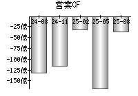 営業活動によるキャッシュフロー