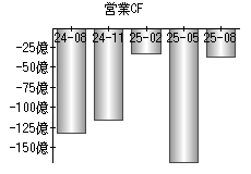 営業活動によるキャッシュフロー