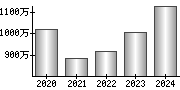 平均年収（単独）