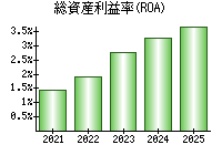 総資産利益率(ROA)