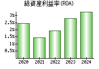 総資産利益率(ROA)