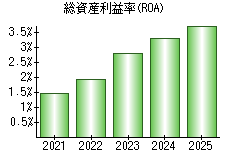 総資産利益率(ROA)