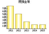 現預金等