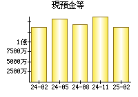 現預金等
