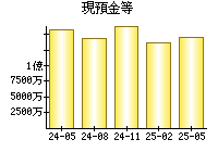 現預金等