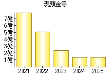 現預金等