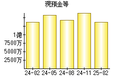 現預金等