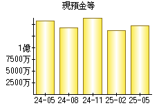 現預金等