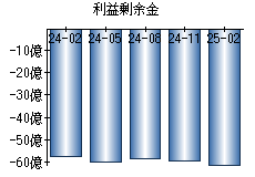 利益剰余金