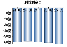 利益剰余金