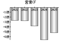 営業活動によるキャッシュフロー