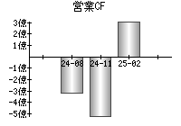 営業活動によるキャッシュフロー