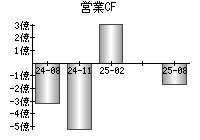 営業活動によるキャッシュフロー