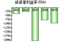 総資産利益率(ROA)