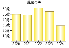 現預金等