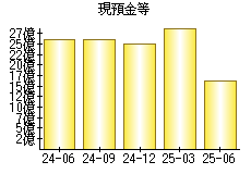 現預金等