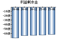 利益剰余金