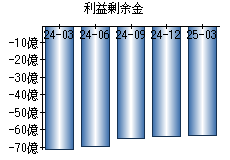利益剰余金