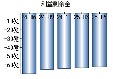 利益剰余金