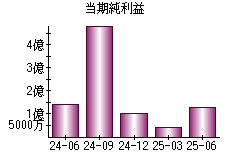 当期純利益