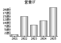 営業活動によるキャッシュフロー