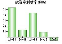 総資産利益率(ROA)
