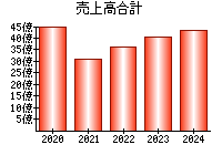 売上高合計