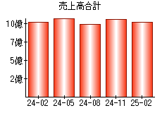 売上高合計