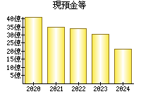 現預金等