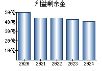 利益剰余金