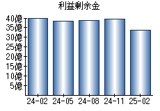 利益剰余金