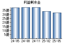 利益剰余金