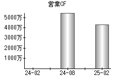 営業活動によるキャッシュフロー