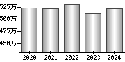 平均年収（単独）