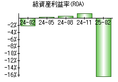 総資産利益率(ROA)
