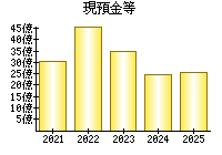 現預金等