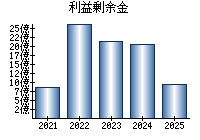 利益剰余金