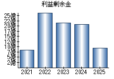 利益剰余金