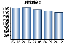 利益剰余金
